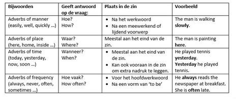 avebs|adverbs nederlands.